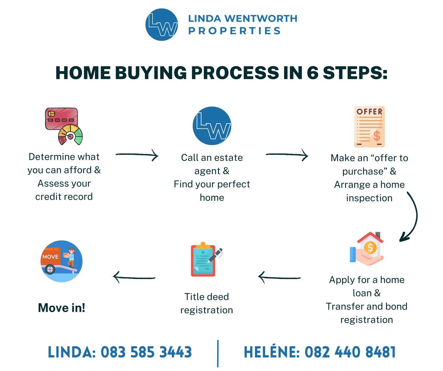 Infographic: the home buying process in 6 steps, from deciding what you can afford to moving in